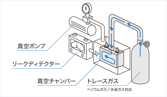 ［画像］トレースガス式の仕組み