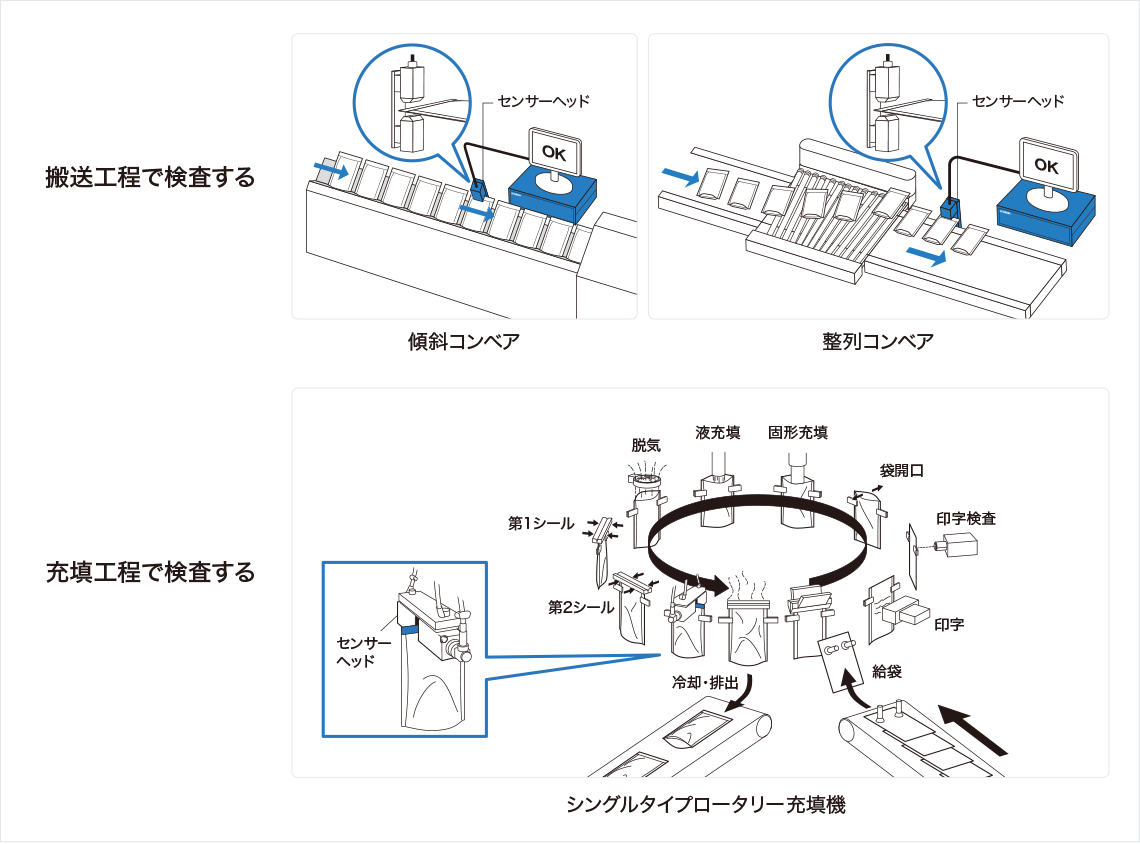 ［画像］搬送工程で検査する　充填工程で検査する