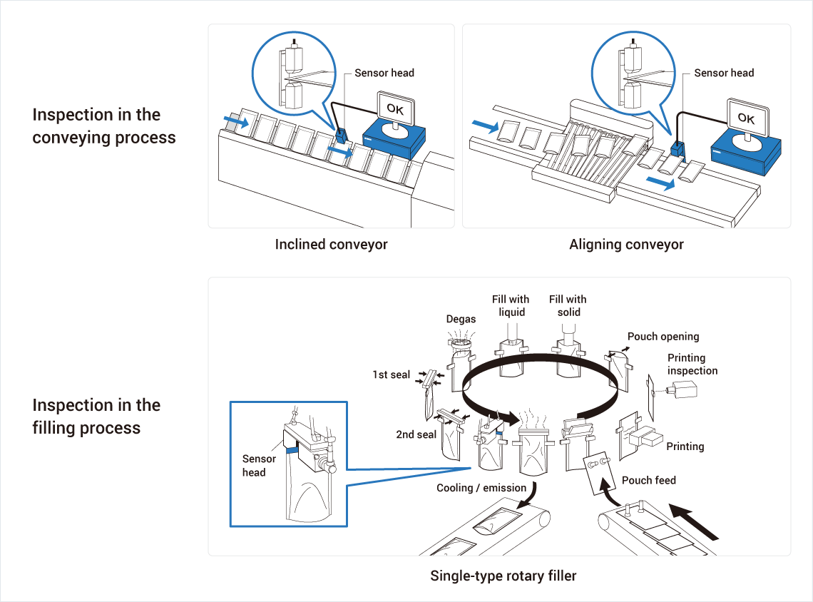 [Image] Inspection in the conveying process, Inspection in the filling process