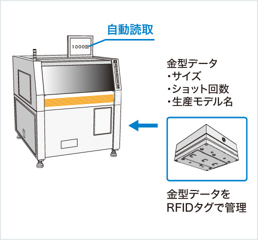 [ Image ] RFID-based die management system