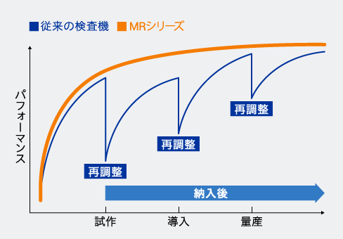 ［画像］従来の検査機とMRシリーズの図