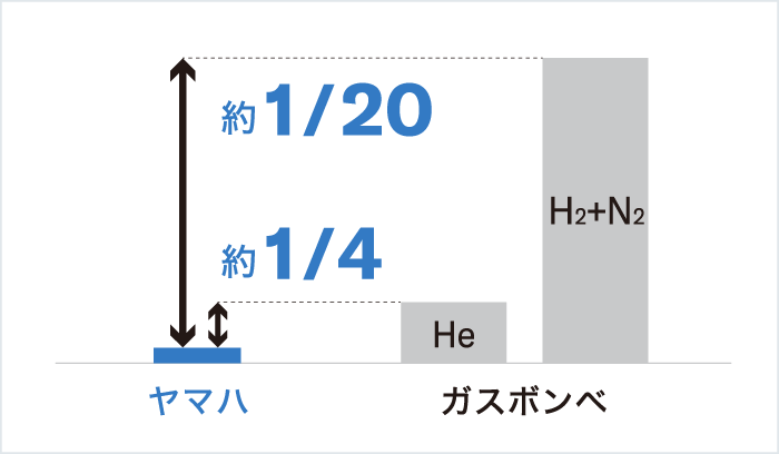［画像］ボンベ不要でコスト削減