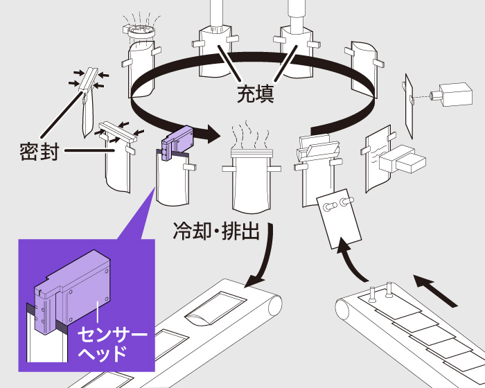 ［画像］ロータリー式充填機