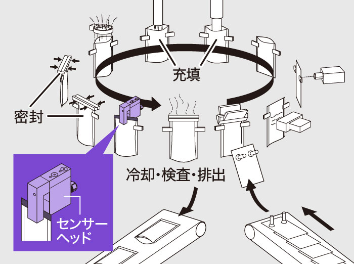 ［画像］ロータリー包装機